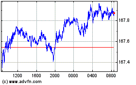 Click Here for more Euro vs Yen Charts.