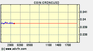 COIN:CRDNCUSD